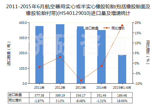 2011-2015年6月航空器用實(shí)心或半實(shí)心橡膠輪胎(包括橡膠胎面及橡膠輪胎襯帶)(HS40129010)進(jìn)口量及增速統(tǒng)計(jì)